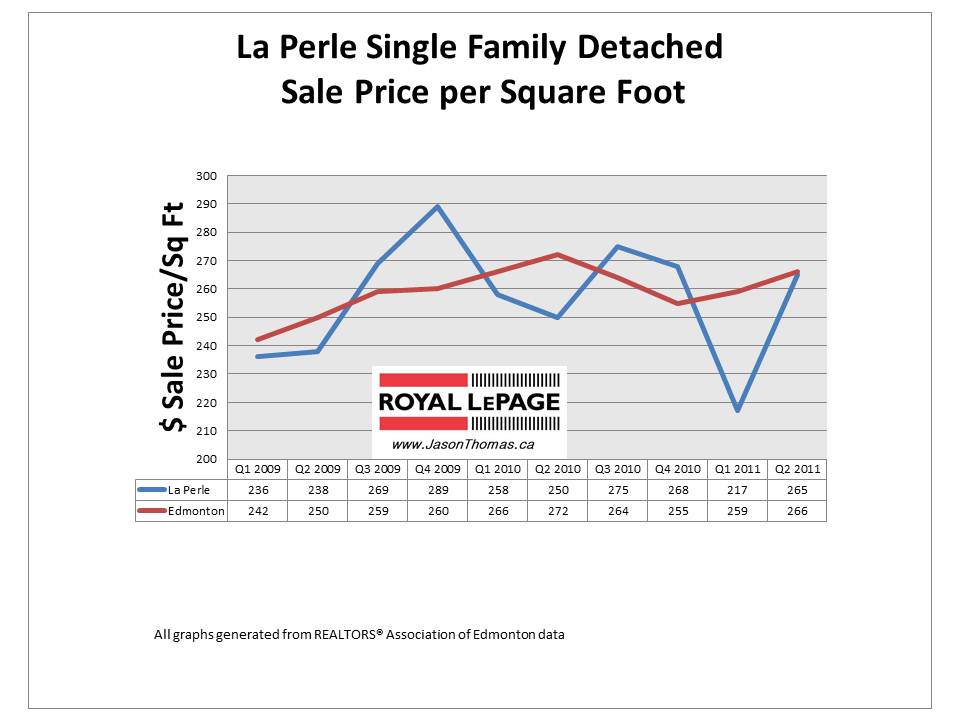La Perle Edmonton real estate average sale price per square foot 2011